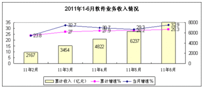 中國上半年軟件外包服務發展迅猛 同比增46.4
